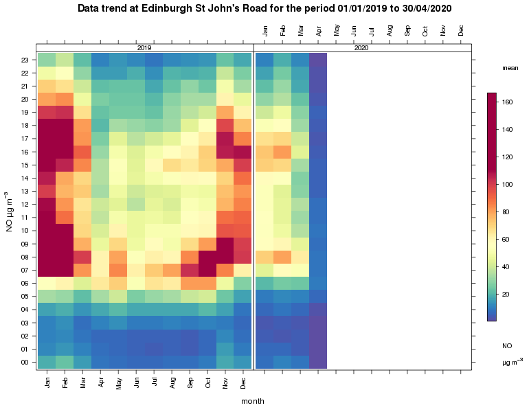 Data trend of lower NO2 concentrations. Chart pollution as measured on St John’s Road, Corstorphine as part of the Scottish Air Quality Network. The data is made available via Ricardo Energy & Environment.